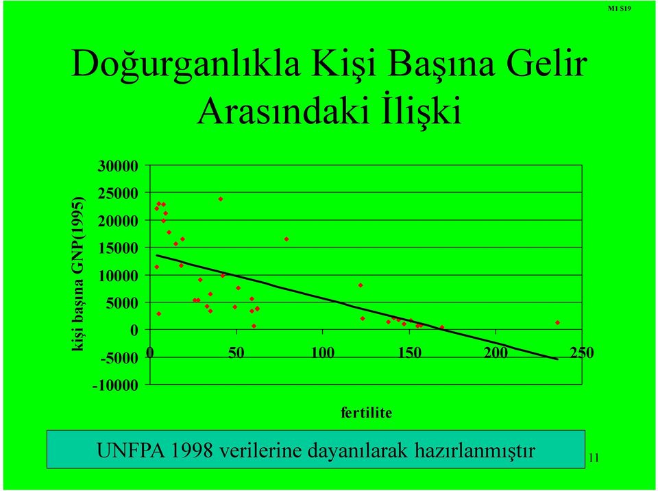 0-5000 -10000 0 50 100 150 200 250 fertilite UNFPA 1998
