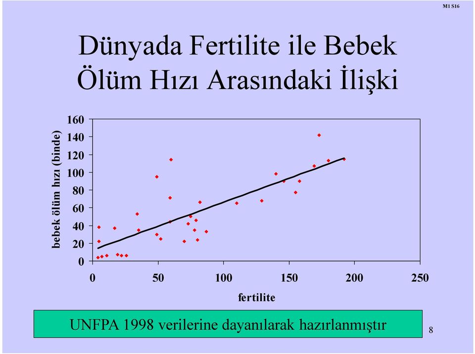 100 80 60 40 20 0 0 50 100 150 200 250 fertilite UNFPA