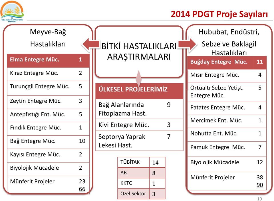 9 Kivi Entegre Müc. 3 Septorya Yaprak Lekesi Hast. TÜBİTAK 14 AB 8 KKTC 1 Özel Sektör 3 7 Hububat, Endüstri, Sebze ve Baklagil Hastalıkları Buğday Entegre Müc.