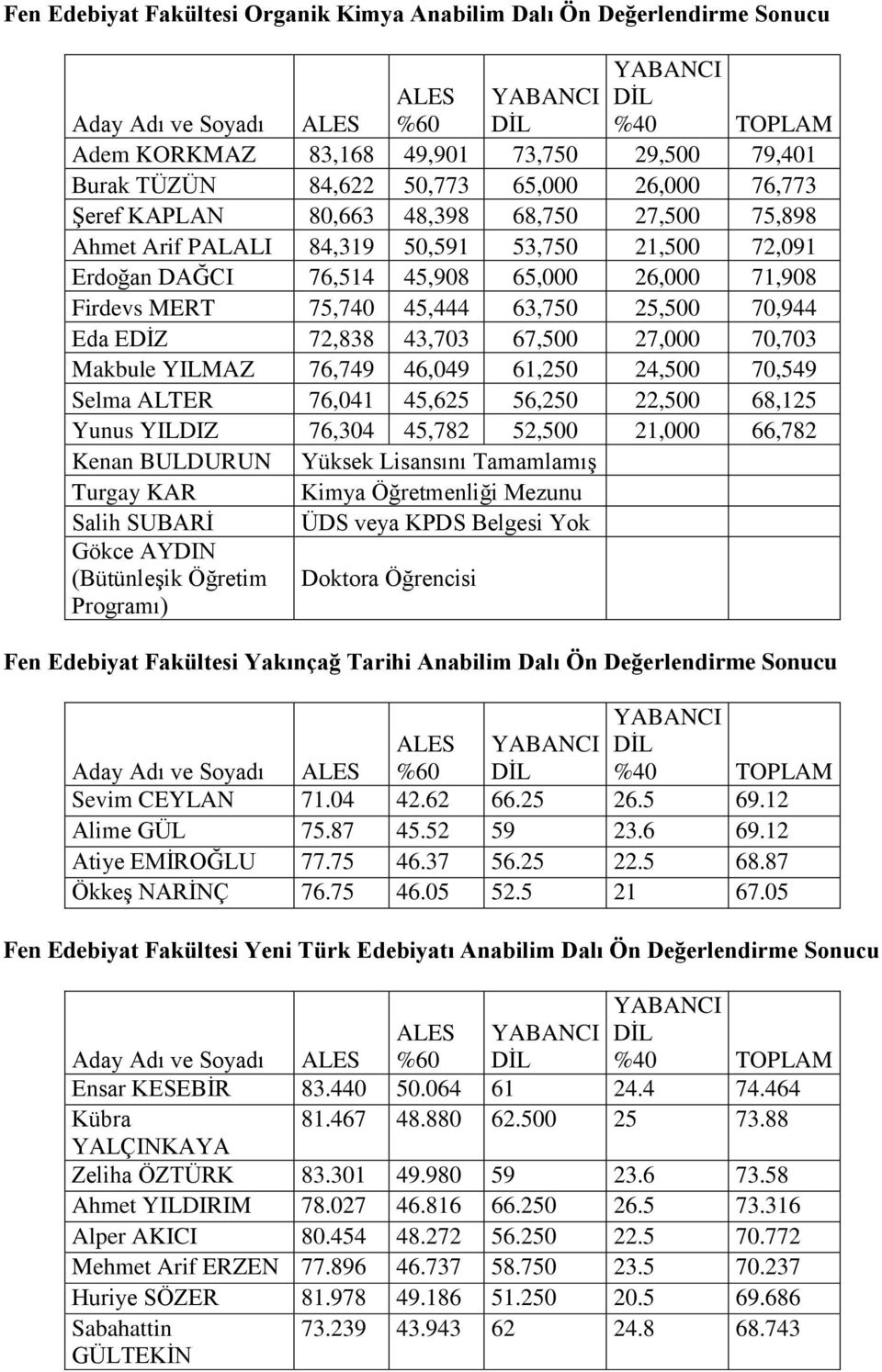 67,500 27,000 70,703 Makbule YILMAZ 76,749 46,049 61,250 24,500 70,549 Selma ALTER 76,041 45,625 56,250 22,500 68,125 Yunus YILDIZ 76,304 45,782 52,500 21,000 66,782 Kenan BULDURUN Yüksek Lisansını