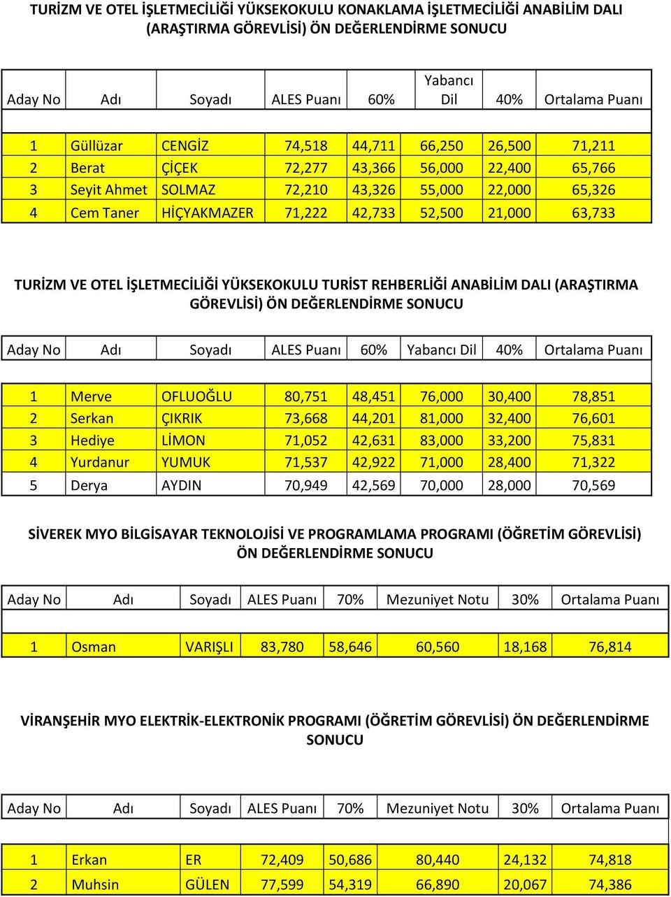 TURİZM VE OTEL İŞLETMECİLİĞİ YÜKSEKOKULU TURİST REHBERLİĞİ ANABİLİM DALI (ARAŞTIRMA GÖREVLİSİ) ÖN DEĞERLENDİRME SONUCU No Adı Soyadı Puanı 60% Yabancı Dil 40% Ortalama Puanı 1 Merve OFLUOĞLU 80,751