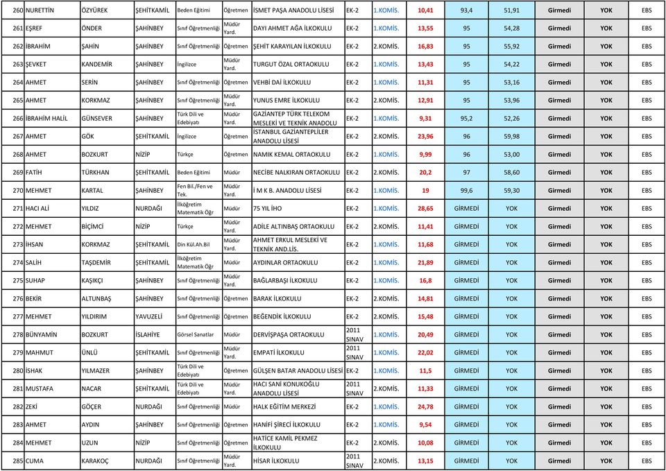 16,83 95 55,92 Girmedi YOK EBS 263 ŞEVKET KANDEMİR ŞAHİNBEY İngilizce TURGUT ÖZAL EK-2 1. 13,43 95 54,22 Girmedi YOK EBS 264 AHMET SERİN ŞAHİNBEY Sınıf liği VEHBİ DAİ EK-2 1.