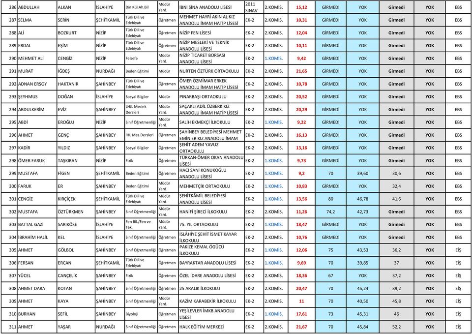 15,12 GİRMEDİ YOK Girmedi YOK EBS EK-2 2.KOMİS. 10,31 GİRMEDİ YOK Girmedi YOK EBS NİZİP FEN EK-2 2.KOMİS. 12,04 GİRMEDİ YOK Girmedi YOK EBS NİZİP MESLEKİ VE TEKNİK NİZİP TİCARET BORSASI EK-2 2.KOMİS. 10,11 GİRMEDİ YOK Girmedi YOK EBS EK-2 1.