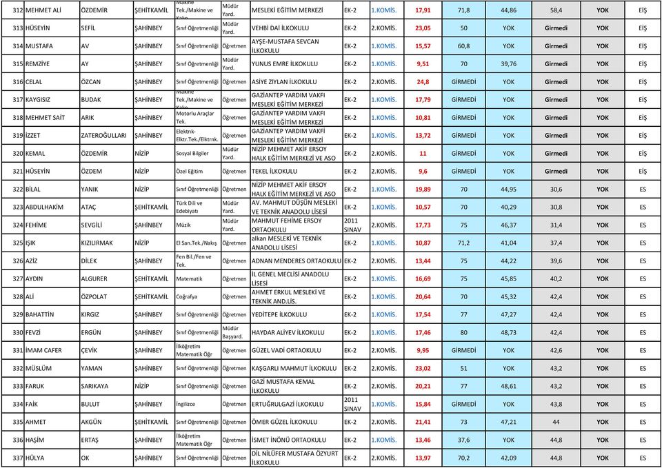 KOMİS. 24,8 GİRMEDİ YOK Girmedi YOK EİŞ 317 KAYGISIZ BUDAK ŞAHİNBEY 318 MEHMET SAİT ARIK ŞAHİNBEY 319 İZZET ZATEROĞULLARI ŞAHİNBEY Makine /Makine ve Kalıp Motorlu Araçlar Elektrık- Elktr./Elktrnk.