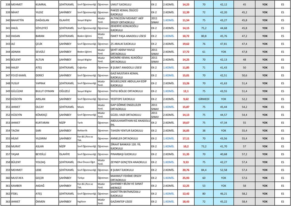 KEMAL ÖGÜCÜ ALTINÜZÜM MEHMET AKİF ERSOY ZEKERİYE KONUKOÖLU EK-2 2.KOMİS. 12,39 72 42,20 45,2 YOK ES 1.KOMİS. 11,54 75 43,27 45,8 YOK ES EK-2 2.KOMİS. 14,15 75,2 44,68 45,8 YOK ES İSMET PAŞA EK-2 1.