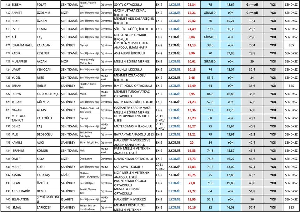 KOMİS. 9,04 GİRMEDİ YOK 26,6 YOK SENDKSZ EK-2 2.KOMİS. 11,13 38,6 YOK 27,4 YOK EBS 422 KADİR KESENEK ŞEHİTKAMİL Sınıf liği ASLI ALEVLİ EK-2 2.KOMİS. 9,96 70 39,98 28,8 YOK SENDKSZ 423 MUZAFFER AKÇAN NİZİP Mobilya ve İç Mekan Tas.