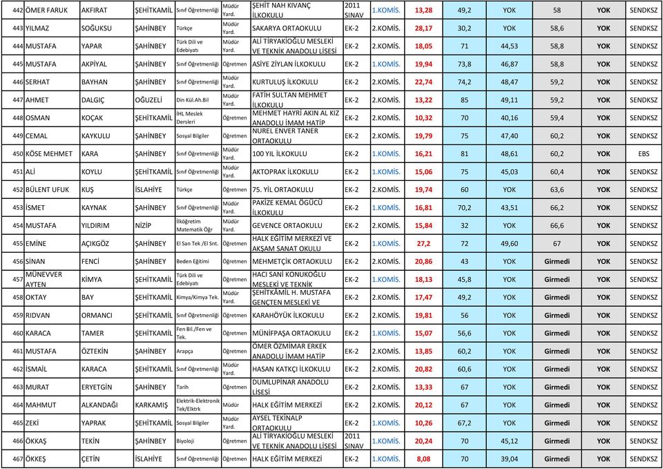 KOMİS. 19,94 73,8 46,87 58,8 YOK SENDKSZ 446 SERHAT BAYHAN ŞAHİNBEY Sınıf liği 447 AHMET DALGIÇ OĞUZELİ Din Kül.Ah.