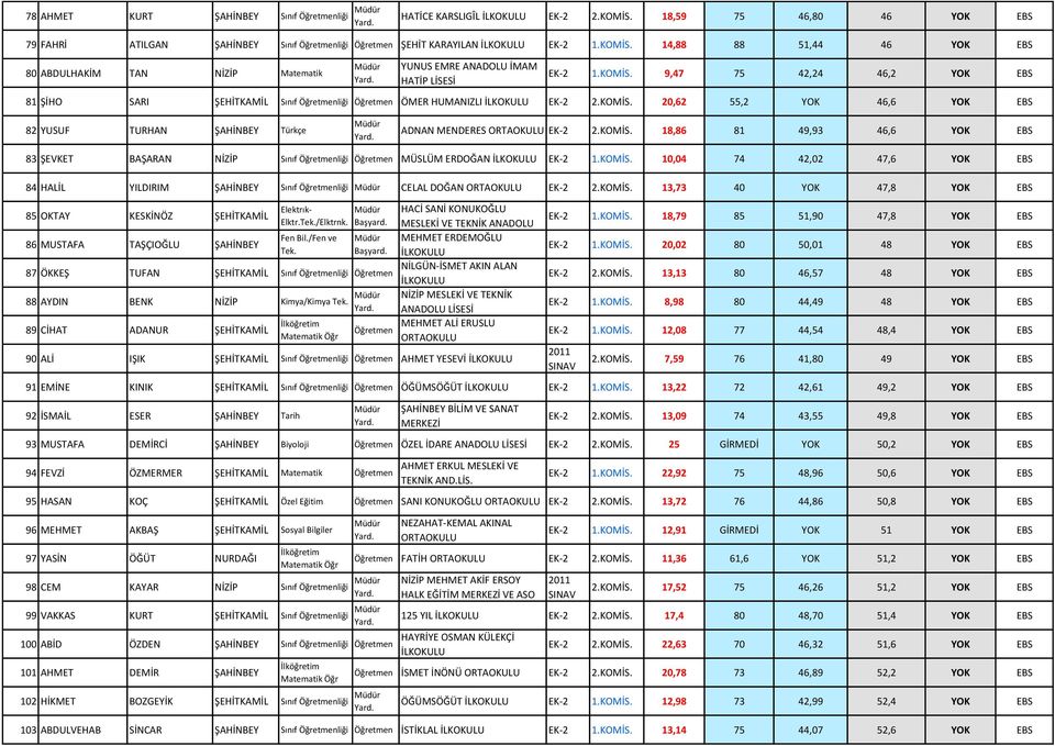 KOMİS. 10,04 74 42,02 47,6 YOK EBS 84 HALİL YILDIRIM ŞAHİNBEY Sınıf liği CELAL DOĞAN EK-2 2.KOMİS. 13,73 40 YOK 47,8 YOK EBS 85 OKTAY KESKİNÖZ ŞEHİTKAMİL Elektrık- HACİ SANİ KONUKOĞLU Elktr./Elktrnk.