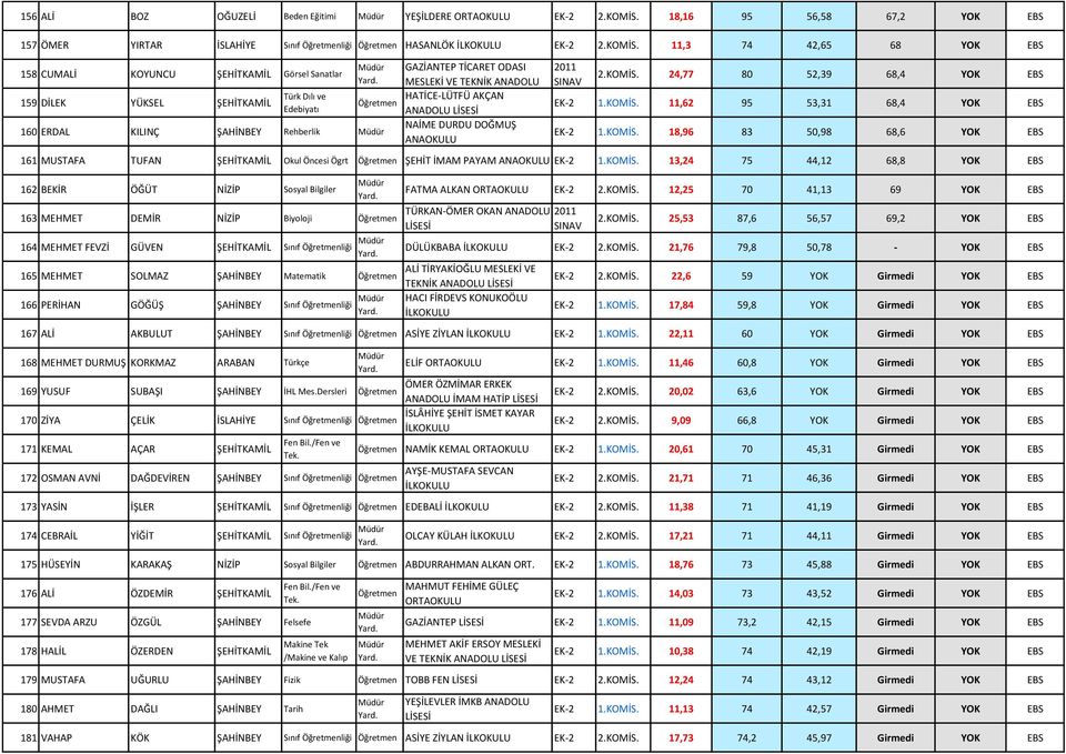 11,3 74 42,65 68 YOK EBS GAZİANTEP TİCARET ODASI 158 CUMALİ KOYUNCU ŞEHİTKAMİL Görsel Sanatlar MESLEKİ VE TEKNİK ANADOLU Türk Dılı ve HATİCE-LÜTFÜ AKÇAN 159 DİLEK YÜKSEL ŞEHİTKAMİL NAİME DURDU DOĞMUŞ