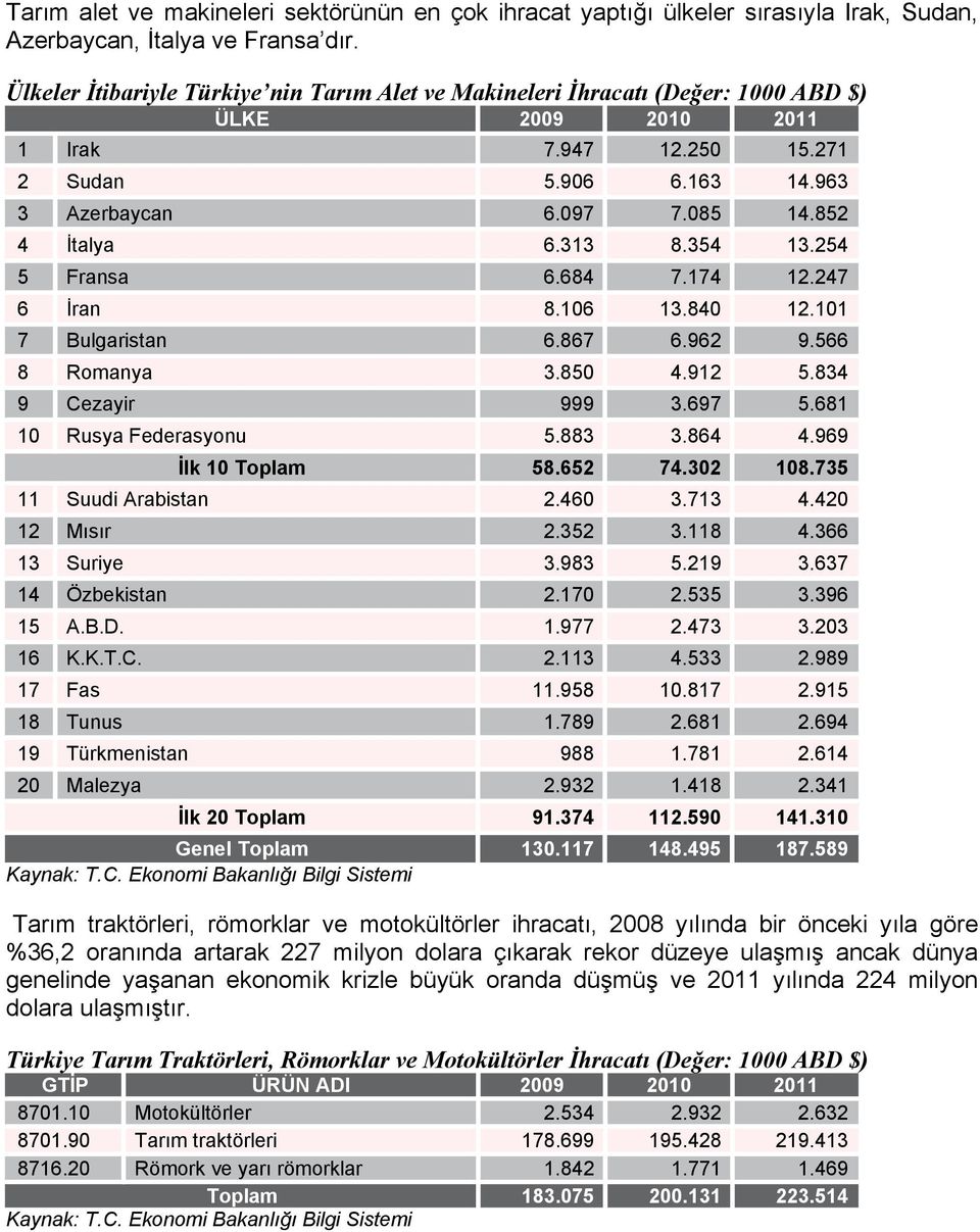 852 4 İtalya 6.313 8.354 13.254 5 Fransa 6.684 7.174 12.247 6 İran 8.106 13.840 12.101 7 Bulgaristan 6.867 6.962 9.566 8 Romanya 3.850 4.912 5.834 9 Cezayir 999 3.697 5.681 10 Rusya Federasyonu 5.