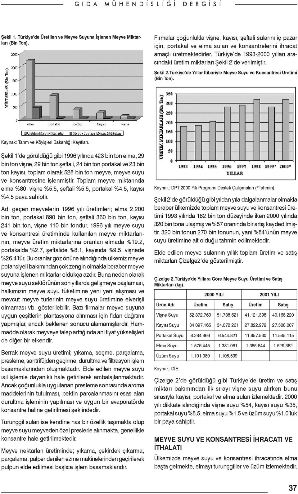 Türkiye de 1993-2000 yılları arasındaki üretim miktarları Şekil 2 de verilmiştir. Şekil 2.Türkiye de Yıllar İtibariyle Meyve Suyu ve Konsantresi Üretimi (Bin Ton).