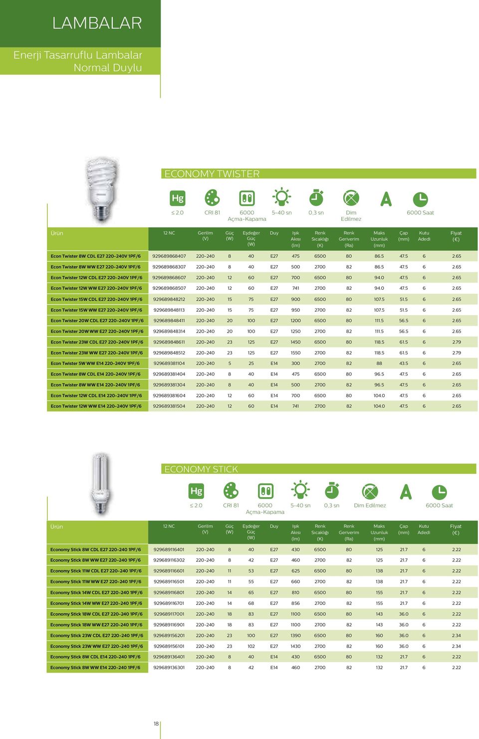 65 Econ Twister 8W WW E27 220-240V 1PF/6 929689868307 220-240 8 40 E27 500 2700 82 86.5 47.5 6 2.65 Econ Twister 12W CDL E27 220-240V 1PF/6 929689868607 220-240 12 60 E27 700 6500 80 94.0 47.5 6 2.65 Econ Twister 12W WW E27 220-240V 1PF/6 929689868507 220-240 12 60 E27 741 2700 82 94.