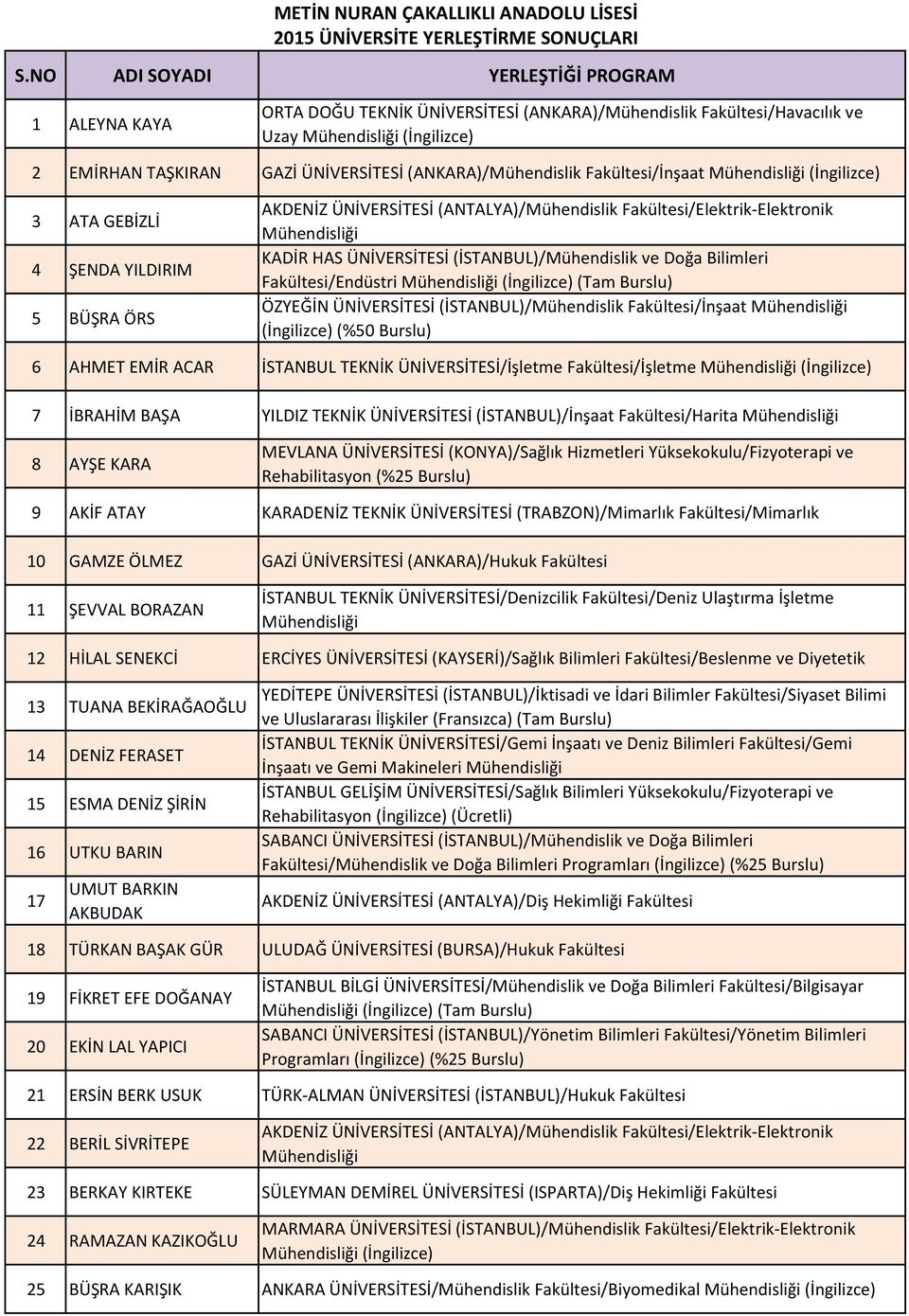 Fakültesi/İnşaat (İngilizce) 3 ATA GEBİZLİ 4 ŞENDA YILDIRIM 5 BÜŞRA ÖRS AKDENİZ ÜNİVERSİTESİ (ANTALYA)/Mühendislik Fakültesi/Elektrik-Elektronik KADİR HAS ÜNİVERSİTESİ (İSTANBUL)/Mühendislik ve Doğa