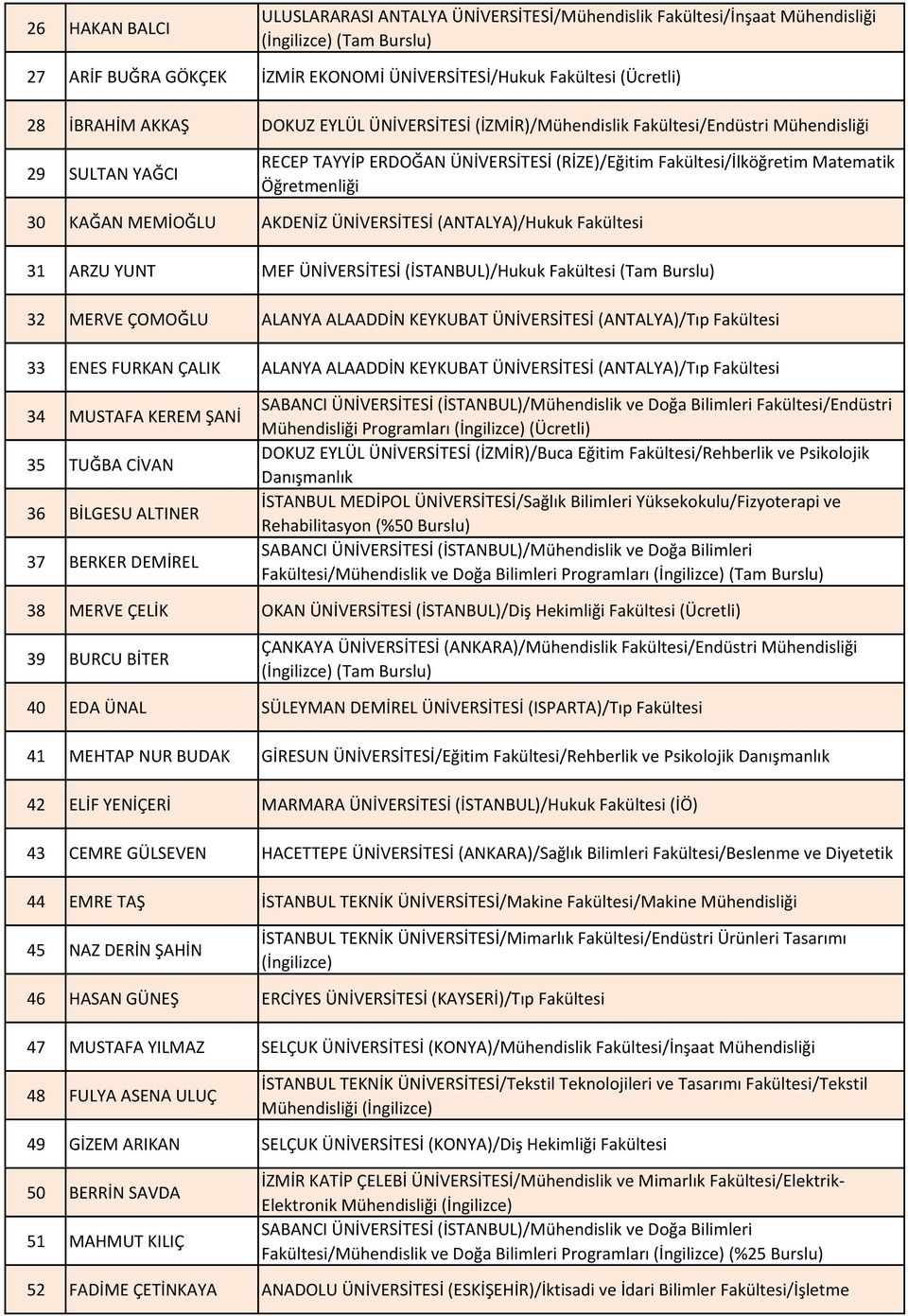 (ANTALYA)/Hukuk Fakültesi 31 ARZU YUNT MEF ÜNİVERSİTESİ (İSTANBUL)/Hukuk Fakültesi (Tam Burslu) 32 MERVE ÇOMOĞLU ALANYA ALAADDİN KEYKUBAT ÜNİVERSİTESİ (ANTALYA)/Tıp Fakültesi 33 ENES FURKAN ÇALIK