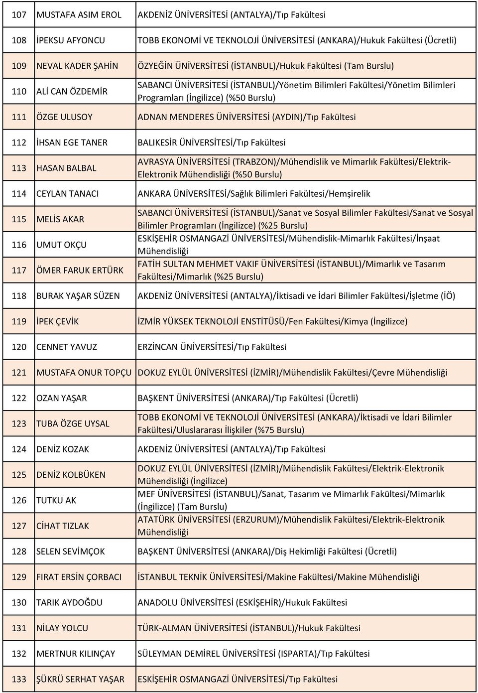 ULUSOY ADNAN MENDERES ÜNİVERSİTESİ (AYDIN)/Tıp Fakültesi 112 İHSAN EGE TANER BALIKESİR ÜNİVERSİTESİ/Tıp Fakültesi 113 HASAN BALBAL AVRASYA ÜNİVERSİTESİ (TRABZON)/Mühendislik ve Mimarlık
