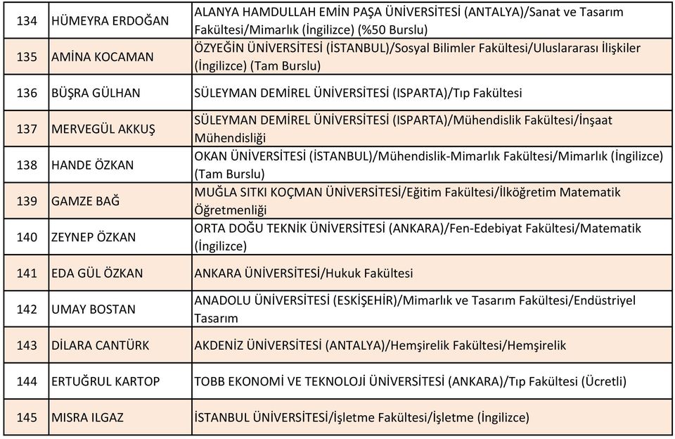 (ISPARTA)/Mühendislik Fakültesi/İnşaat OKAN ÜNİVERSİTESİ (İSTANBUL)/Mühendislik-Mimarlık Fakültesi/Mimarlık (İngilizce) (Tam Burslu) MUĞLA SITKI KOÇMAN ÜNİVERSİTESİ/Eğitim Fakültesi/İlköğretim