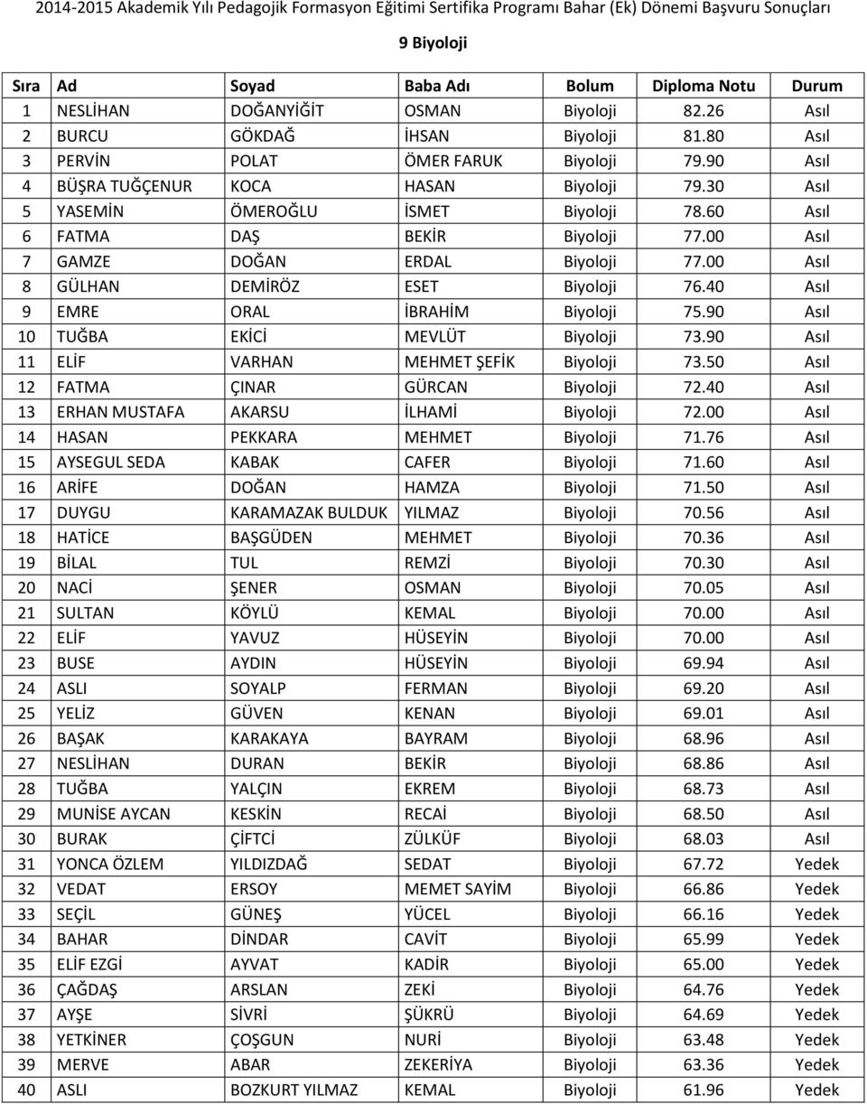 00 Asıl 8 GÜLHAN DEMİRÖZ ESET Biyoloji 76.40 Asıl 9 EMRE ORAL İBRAHİM Biyoloji 75.90 Asıl 10 TUĞBA EKİCİ MEVLÜT Biyoloji 73.90 Asıl 11 ELİF VARHAN MEHMET ŞEFİK Biyoloji 73.