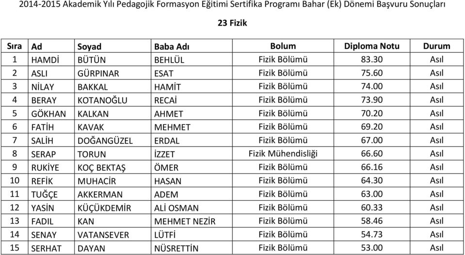 00 Asıl 8 SERAP TORUN İZZET Fizik Mühendisliği 66.60 Asıl 9 RUKİYE KOÇ BEKTAŞ ÖMER Fizik Bölümü 66.16 Asıl 10 REFİK MUHACİR HASAN Fizik Bölümü 64.30 Asıl 11 TUĞÇE AKKERMAN ADEM Fizik Bölümü 63.