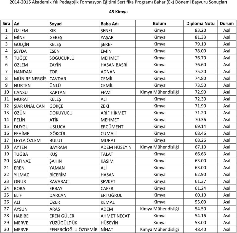 80 Asıl 9 NURTEN ÜNLÜ CEMİL Kimya 73.50 Asıl 10 CANSU KAPTAN FEVZİ Kimya Mühendisliği 72.90 Asıl 11 MURAT KELEŞ ALİ Kimya 72.30 Asıl 12 ŞİAR ÜNAL CAN GÖKÇE ZEKİ Kimya 71.