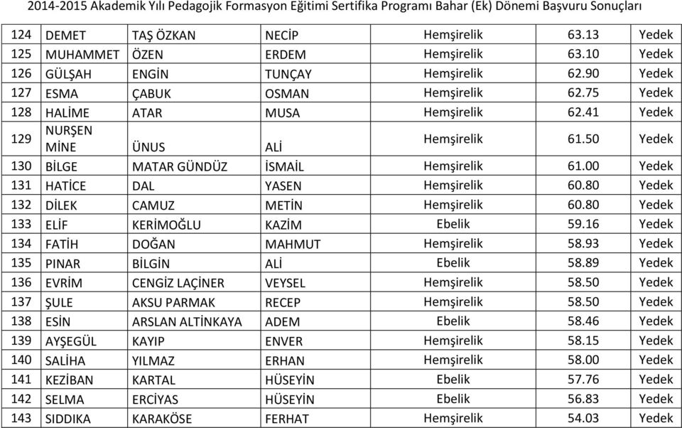 80 Yedek 132 DİLEK CAMUZ METİN Hemşirelik 60.80 Yedek 133 ELİF KERİMOĞLU KAZİM Ebelik 59.16 Yedek 134 FATİH DOĞAN MAHMUT Hemşirelik 58.93 Yedek 135 PINAR BİLGİN ALİ Ebelik 58.