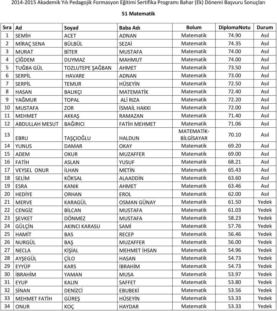 50 Asıl 8 HASAN BALIKÇI MATEMATİK Matematik 72.40 Asıl 9 YAĞMUR TOPAL ALİ RIZA Matematik 72.20 Asıl 10 MUSTAFA ZOR İSMAİL HAKKI Matematik 72.00 Asıl 11 MEHMET AKKAŞ RAMAZAN Matematik 71.