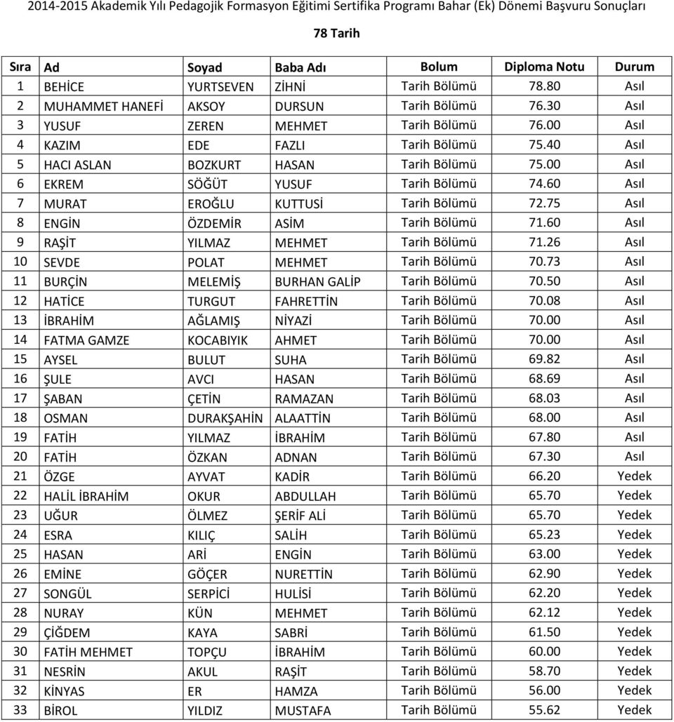 75 Asıl 8 ENGİN ÖZDEMİR ASİM Tarih Bölümü 71.60 Asıl 9 RAŞİT YILMAZ MEHMET Tarih Bölümü 71.26 Asıl 10 SEVDE POLAT MEHMET Tarih Bölümü 70.73 Asıl 11 BURÇİN MELEMİŞ BURHAN GALİP Tarih Bölümü 70.