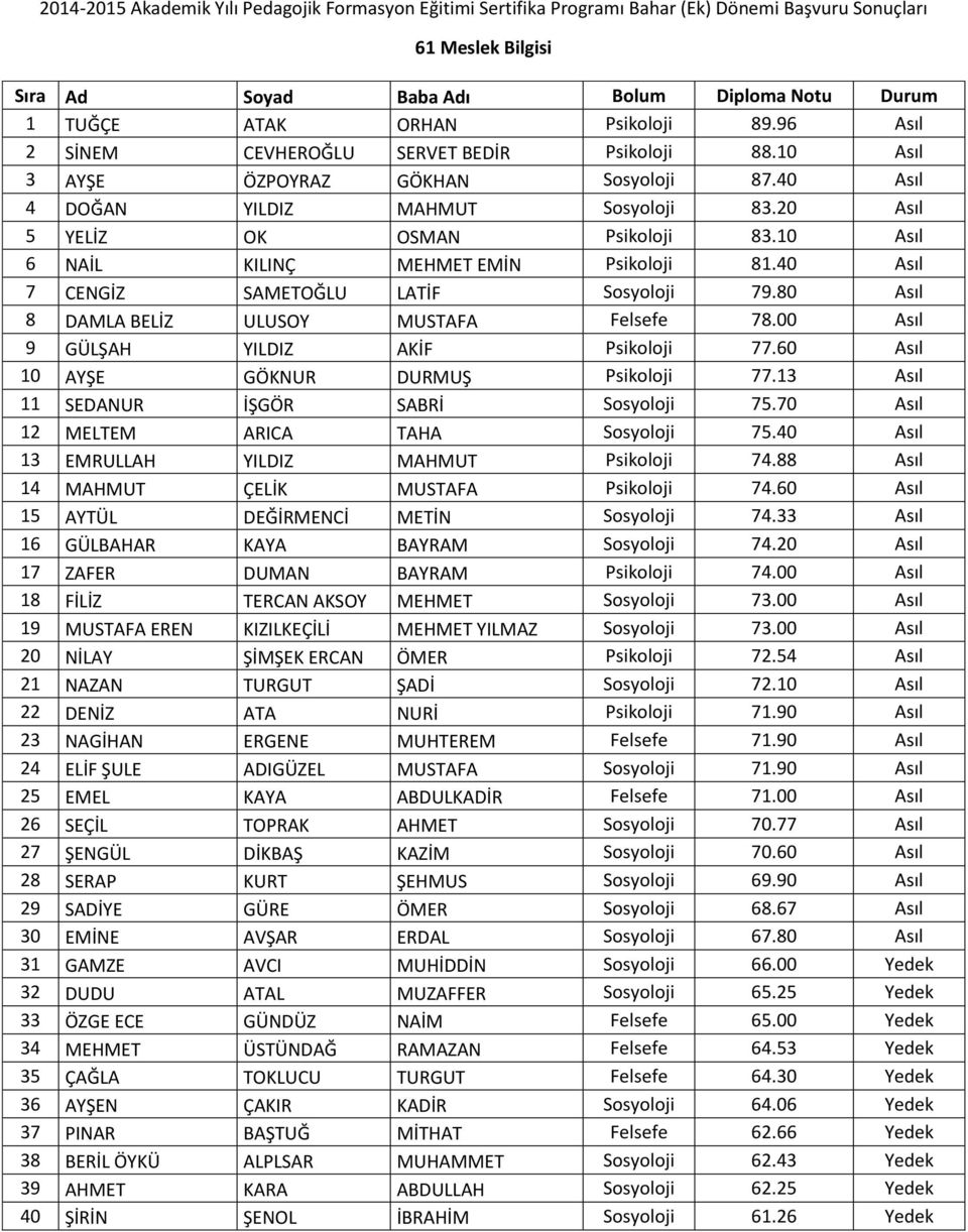 80 Asıl 8 DAMLA BELİZ ULUSOY MUSTAFA Felsefe 78.00 Asıl 9 GÜLŞAH YILDIZ AKİF Psikoloji 77.60 Asıl 10 AYŞE GÖKNUR DURMUŞ Psikoloji 77.13 Asıl 11 SEDANUR İŞGÖR SABRİ Sosyoloji 75.