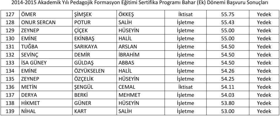 50 Yedek 133 İSA GÜNEY GÜLDAŞ ABBAS İşletme 54.50 Yedek 134 EMİNE ÖZYÜKSELEN HALİL İşletme 54.26 Yedek 135 ZEYNEP ÖZÇELİK HÜSEYİN İşletme 54.