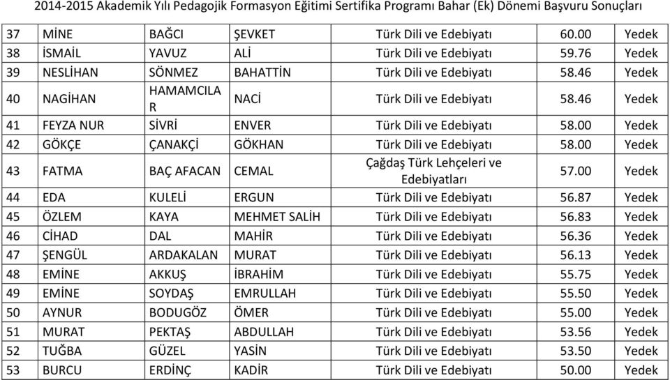 00 Yedek 43 FATMA BAÇ AFACAN CEMAL Çağdaş Türk Lehçeleri ve Edebiyatları 57.00 Yedek 44 EDA KULELİ ERGUN Türk Dili ve Edebiyatı 56.87 Yedek 45 ÖZLEM KAYA MEHMET SALİH Türk Dili ve Edebiyatı 56.