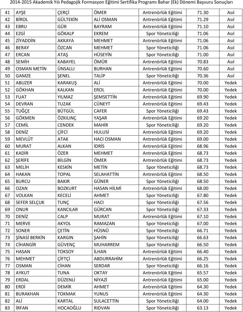 06 Asıl 47 ERCAN ATAŞ HÜSEYİN Spor Yöneticiliği 71.00 Asıl 48 SEMİH KABAYEL ÖMÜR Antrenörlük Eğitimi 70.83 Asıl 49 OSMAN METİN ÜNSALLI BURHAN Antrenörlük Eğitimi 70.