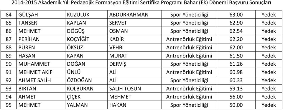 50 Yedek 90 MUHAMMET DOĞAN DERVİŞ Spor Yöneticiliği 61.26 Yedek 91 MEHMET AKİF ÜNLÜ ALİ Antrenörlük Eğitimi 60.