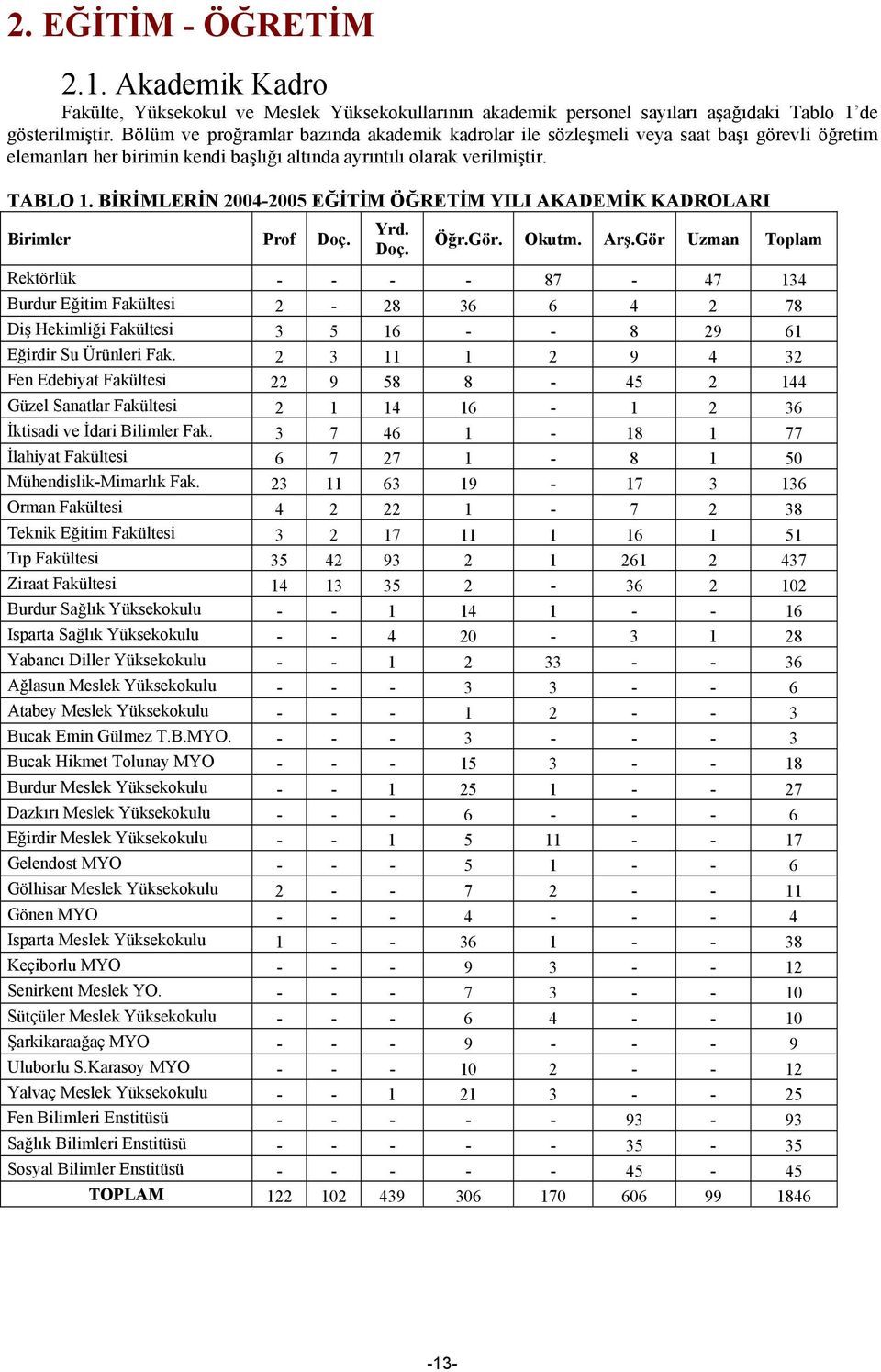 BİRİMLERİN 2004-2005 EĞİTİM ÖĞRETİM YILI AKADEMİK KADROLARI Birimler Prof Doç. Yrd. Doç. Öğr.Gör. Okutm. Arş.