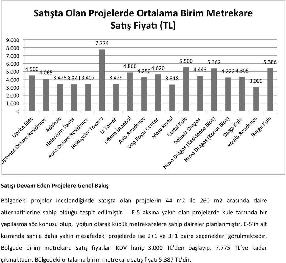 E- 5 aksına yakın olan projelerde kule tarzında bir yapılaşma söz konusu olup, yoğun olarak küçük metrekarelere sahip daireler planlanmıştır.