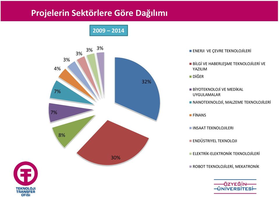 MEDİKAL UYGULAMALAR NANOTEKNOLOJİ, MALZEME TEKNOLOJİLERİ FİNANS 8% INSAAT