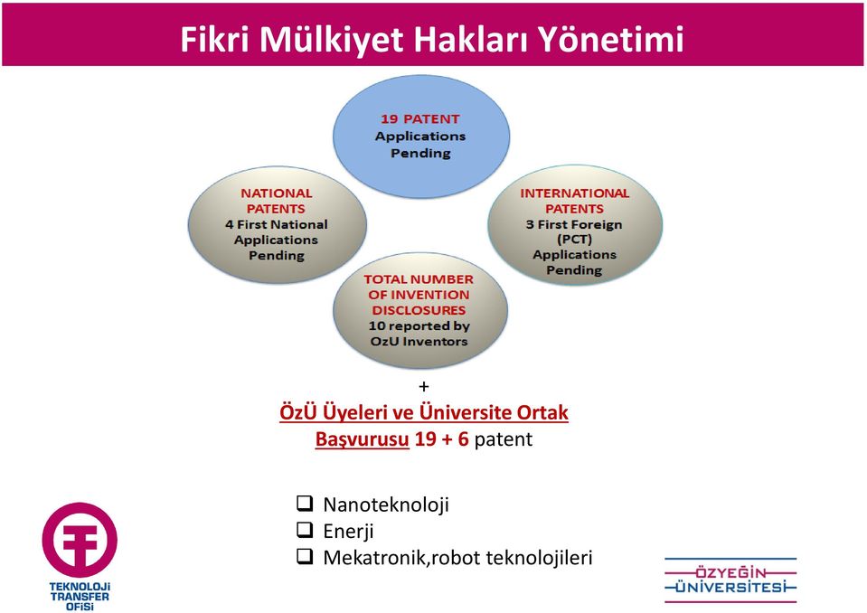 Üniversite Ortak Başvurusu 19 + 6 patent