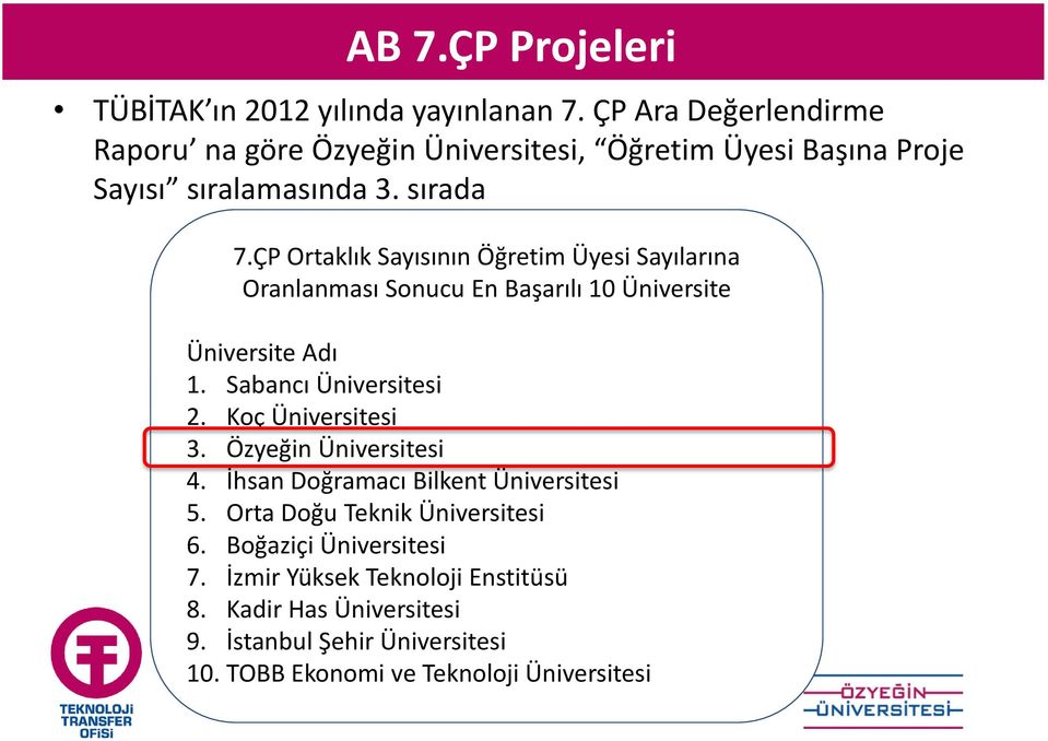 ÇP Ortaklık Sayısının Öğretim Üyesi Sayılarına Oranlanması Sonucu En Başarılı 10 Üniversite Üniversite Adı 1. Sabancı Üniversitesi 2.