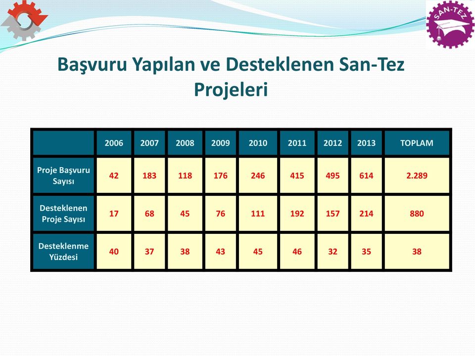 Sayısı Ödenek Miktarları (Milyon TL) 42 183 118 176 246 415 495 614 2.