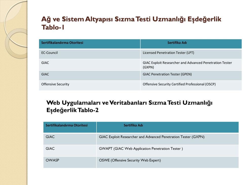 Certified Professional (OSCP) Web Uygulamaları ve Veritabanları Sızma Testi Uzmanlığı Eşdeğerlik Tablo-2 Sertifikalandırma Otoritesi Sertifika Adı