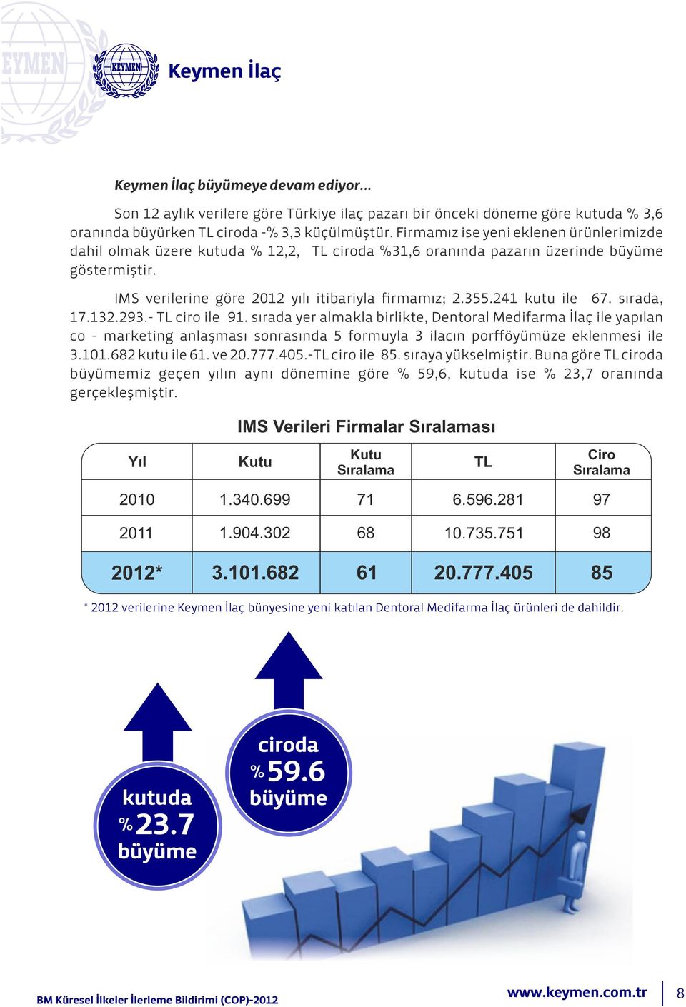 241 kutu ile 67. sırada, 17.132.293.- TL ciro ile 91.