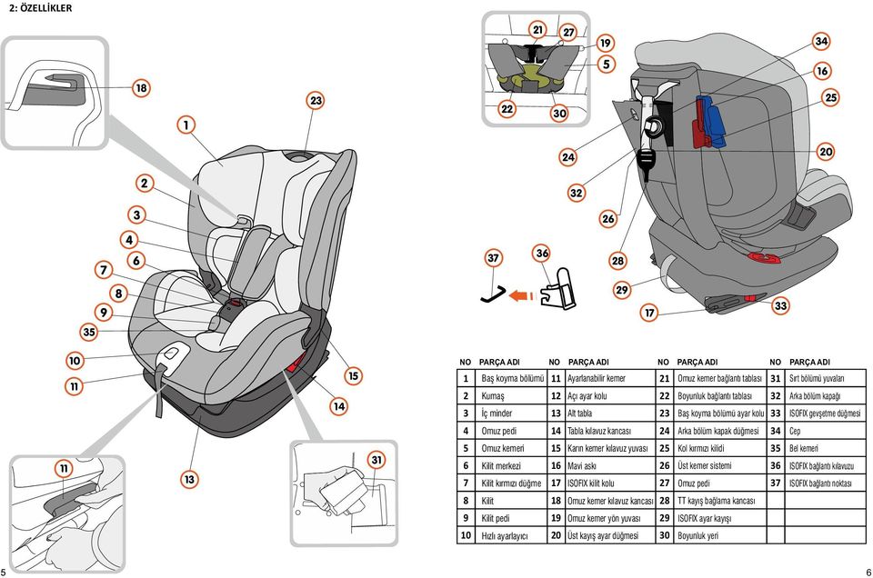 kemer kılavuz yuvası Mavi askı ISOFIX kilit kolu Omuz kemer kılavuz kancası Omuz kemer yön yuvası Üst kayış ayar düğmesi 21 22 23 24 25 26 27 28 29 30 Omuz kemer bağlantı tablası Boyunluk bağlantı