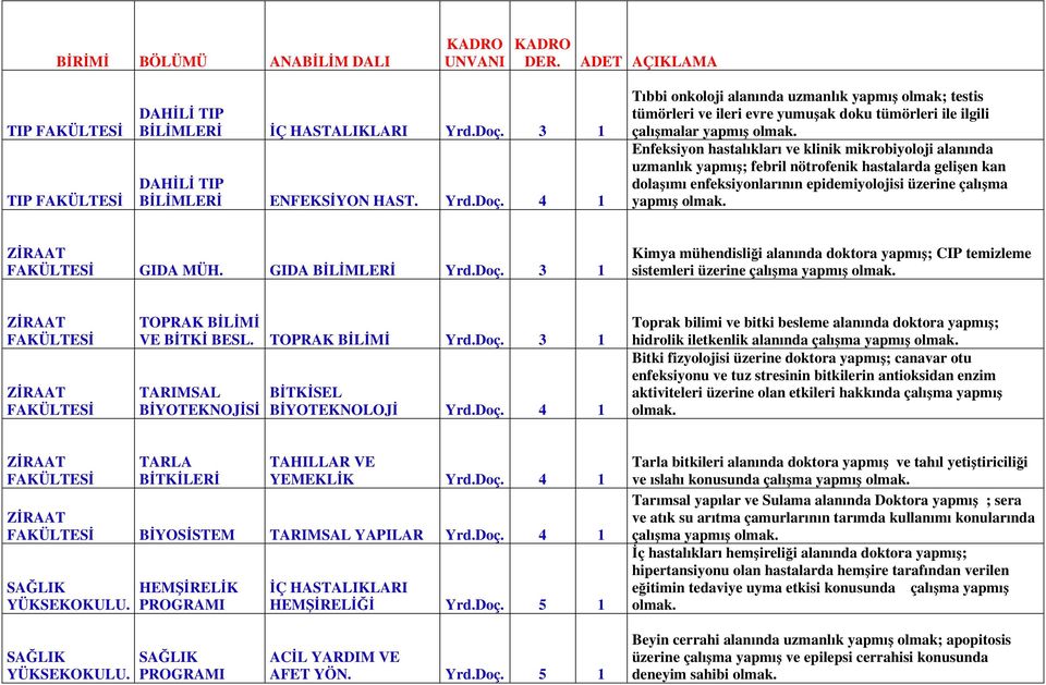 nötrofenik hastalarda gelişen kan dolaşımı enfeksiyonlarının epidemiyolojisi üzerine çalışma yapmış GIDA MÜH. GIDA BİLİMLERİ Yrd.Doç.