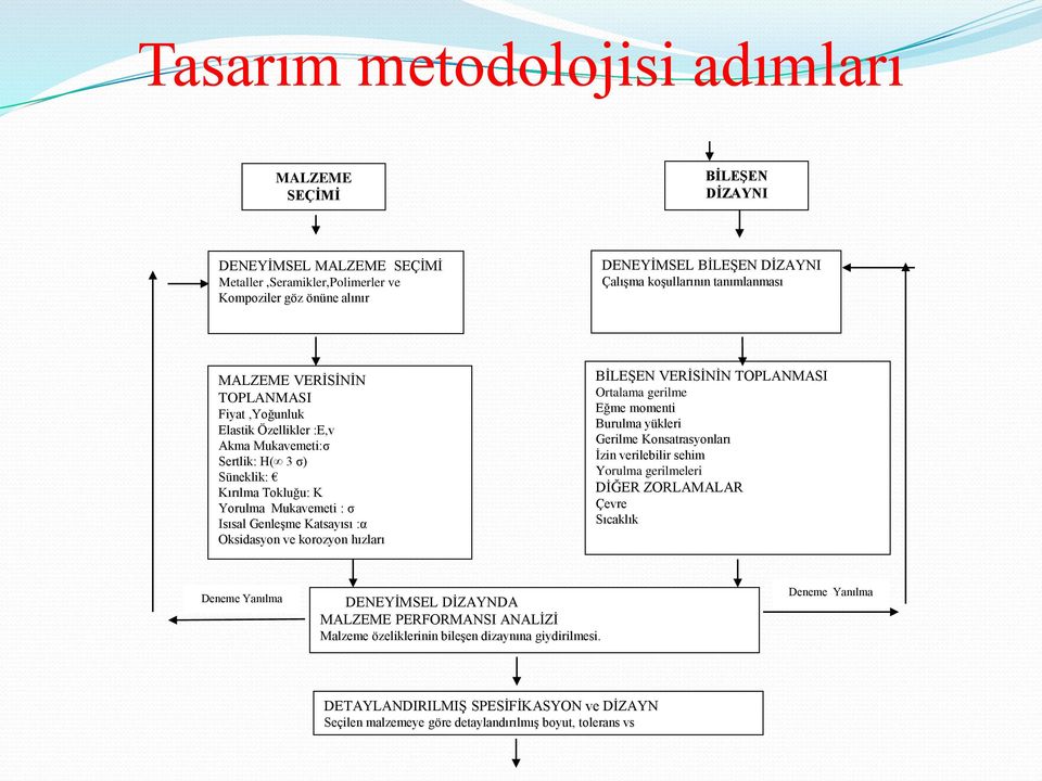 Oksidasyon ve korozyon hızları BİLEŞEN VERİSİNİN TOPLANMASI Ortalama gerilme Eğme momenti Burulma yükleri Gerilme Konsatrasyonları İzin verilebilir sehim Yorulma gerilmeleri DİĞER ZORLAMALAR Çevre