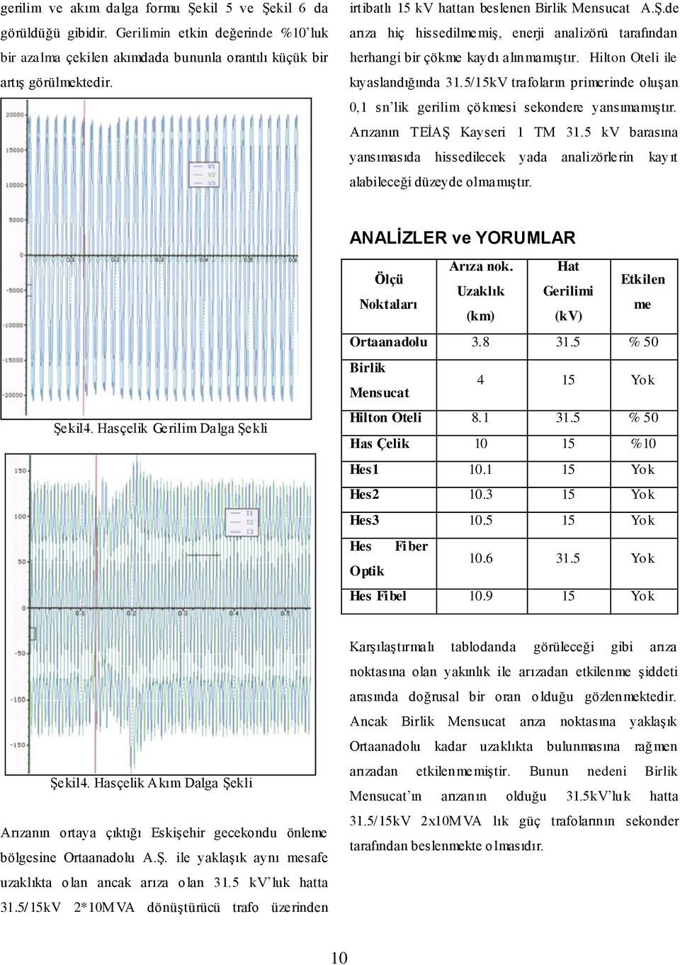 5/15kV trafoların primerinde oluşan 0,1 lik gerilim çökmesi sekondere yansımamıştır. rızanın TEİŞ Kayseri 1 TM 31.