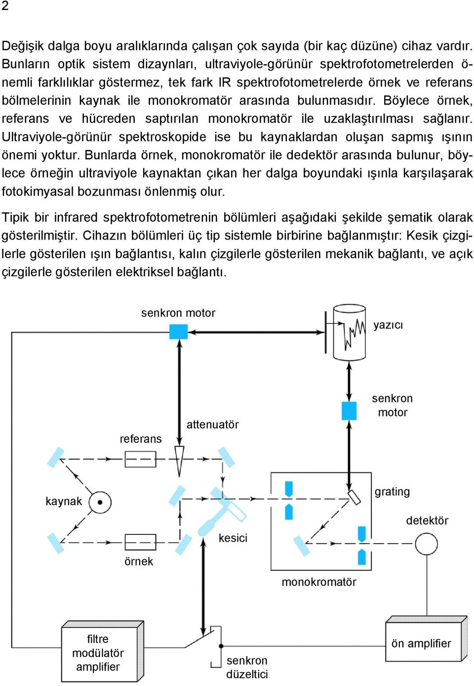 arasında bulunmasıdır. Böylece örnek, referans ve hücreden saptırılan monokromatör ile uzaklaştırılması sağlanır.