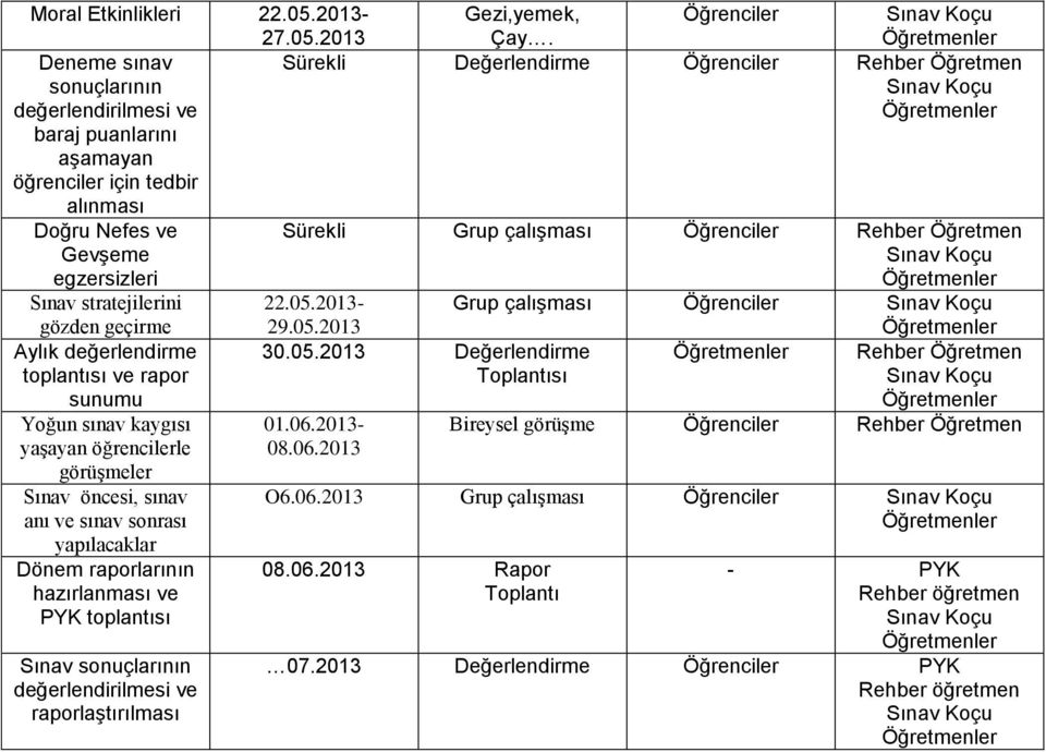 Sürekli Değerlendirme Sürekli Grup çalışması 22.05.2013-29.05.2013 30.05.2013 Değerlendirme Toplantısı Moral Etkinlikleri 22.05.2013-27.05.2013 Deneme sınav sonuçlarının değerlendirilmesi ve baraj puanlarını aşamayan öğrenciler için tedbir alınması 01.