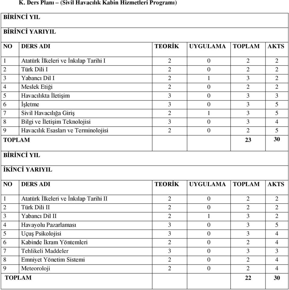 ve Terminolojisi 2 0 2 5 TOPLAM 23 30 BİRİNCİ YIL İKİNCİ YARIYIL NO DERS ADI TEORİK UYGULAMA TOPLAM AKTS 1 Atatürk İlkeleri ve İnkılap Tarihi II 2 0 2 2 2 Türk Dili II 2 0 2 2 3 Yabancı Dil II