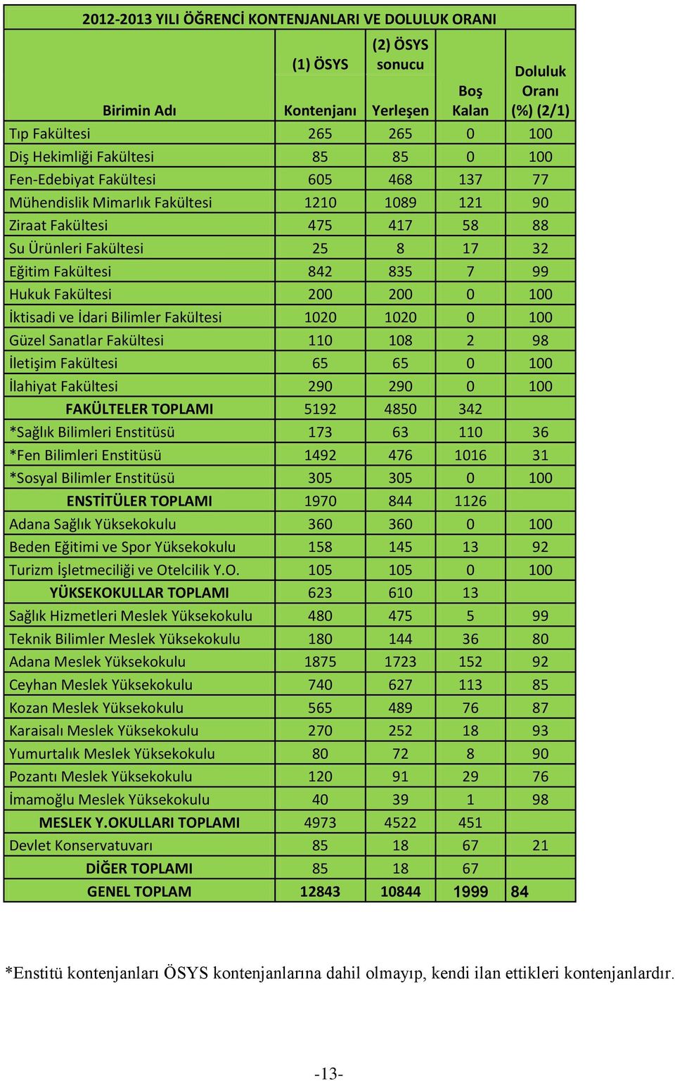 Fakültesi 200 200 0 100 İktisadi ve İdari Bilimler Fakültesi 1020 1020 0 100 Güzel Sanatlar Fakültesi 110 108 2 98 İletişim Fakültesi 65 65 0 100 İlahiyat Fakültesi 290 290 0 100 FAKÜLTELER TOPLAMI