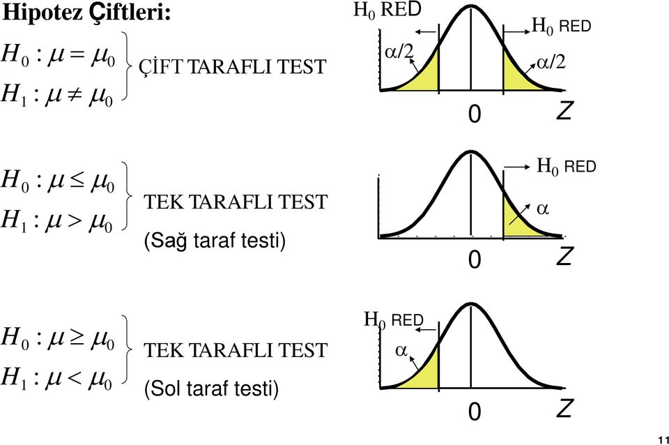 TEST α H 0 : µ µ 0 H 0 RED (Sağ taraf testi) 0 Z H 0 : µ µ 0