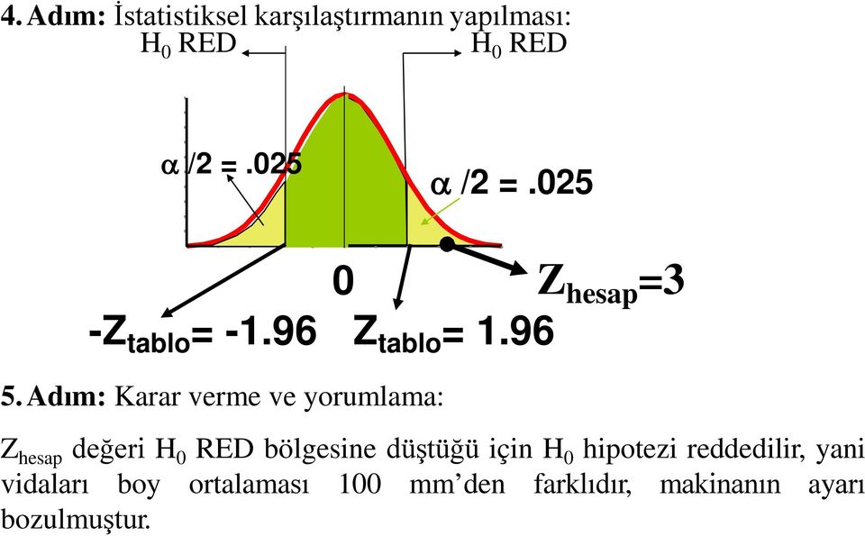 Adım: Karar verme ve yorumlama: Z hesap =3 Z hesap değeri H 0 RED bölgesine