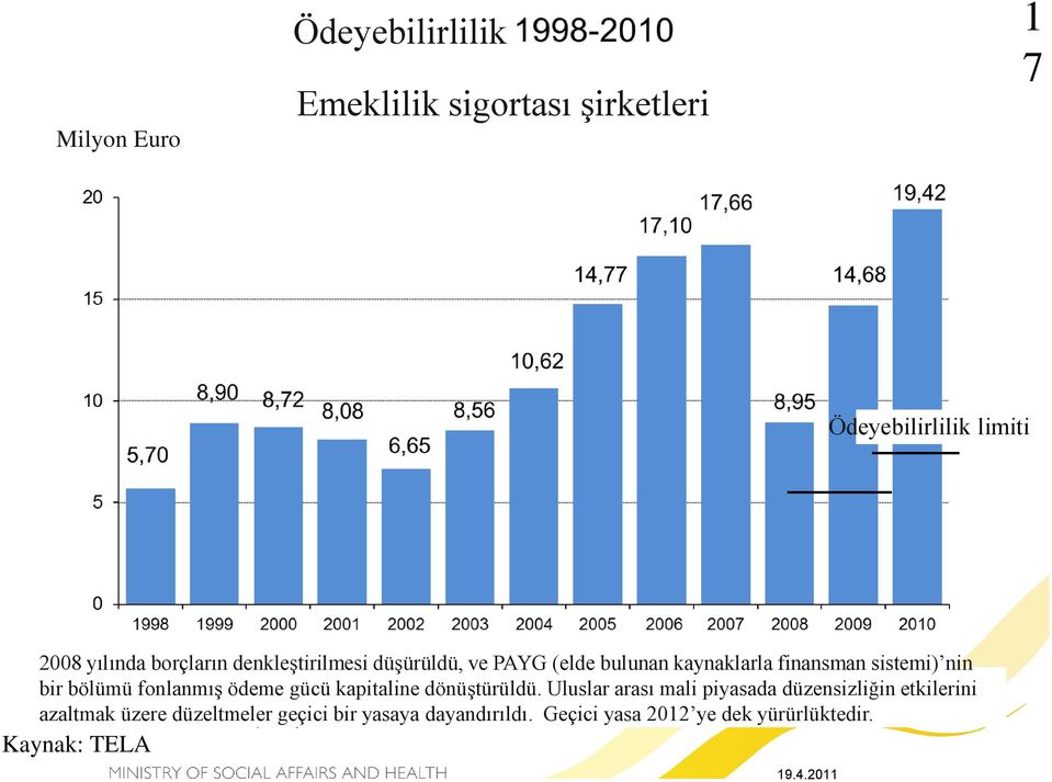 Geçici yasa 2012 ye dek yürürlüktedir. Kaynak: TELA In 2008 the adjustment of liabilities was reduced, and part of the PAYG buffer was shifted to the solvency capital of the funded part.